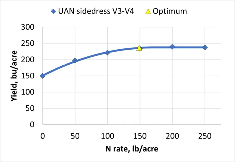Graph shows corn yield in bushels per acre increasing with N rate, reaching an optimum around 240 bu/acre.
